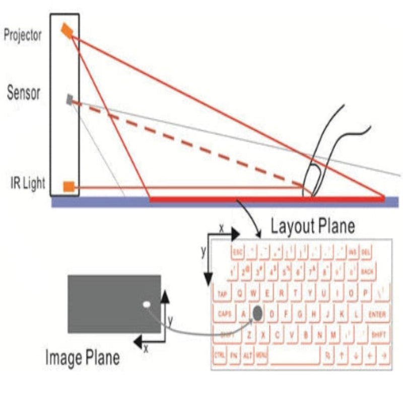 Diagram of a keyboard layout plane with projected IR light and sensor detection.