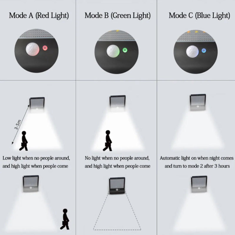 Diagram showing three modes of a light sensor with different light behaviors.