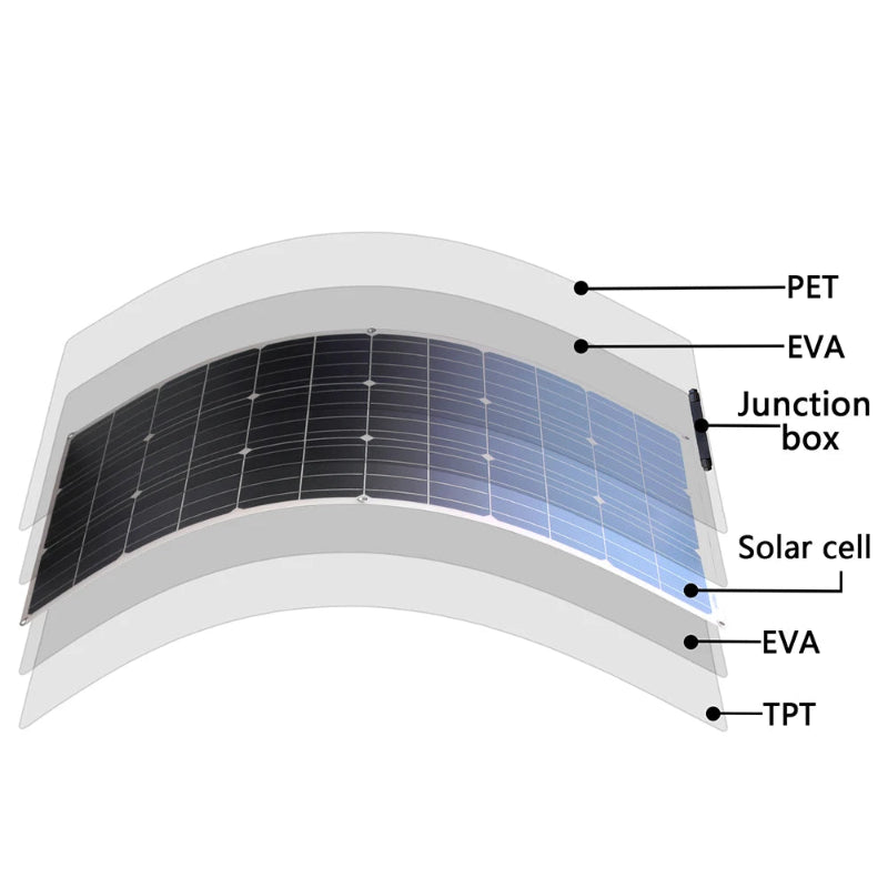 Diagram of a flexible solar panel with labeled components on a white background