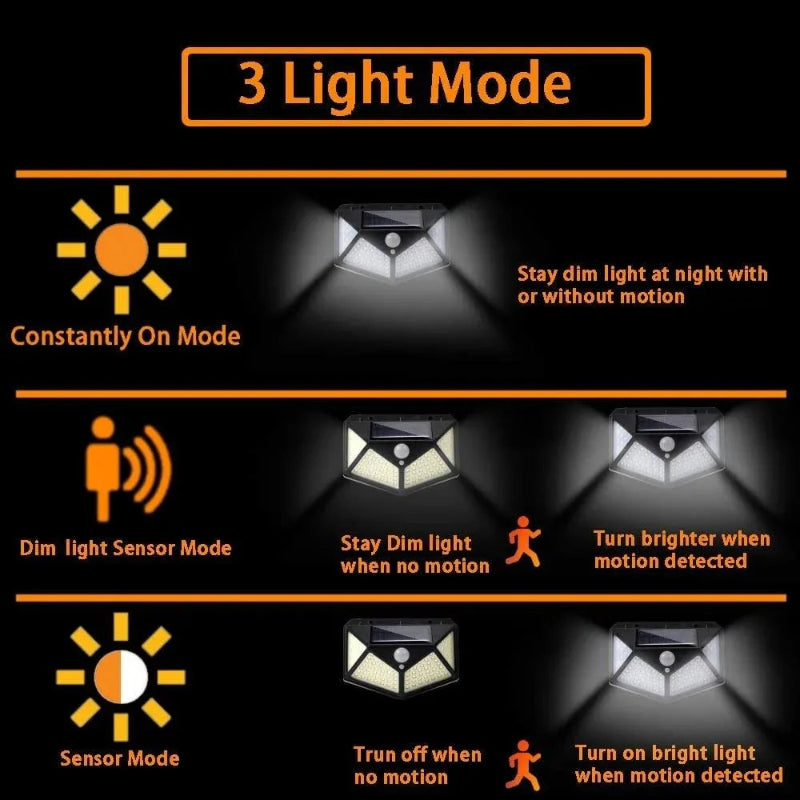Diagram of three light modes for a sensor light with icons and text.