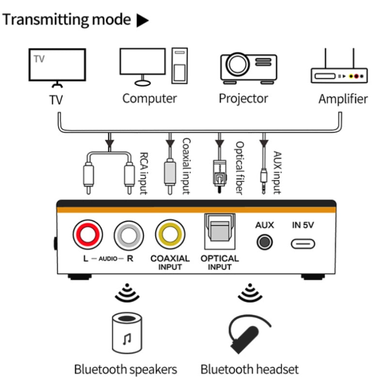 NFC bluetooth 5.0 receiver transmitter fiber coaxial 3.5mm AUX jack USB wireless audio adapter car computer