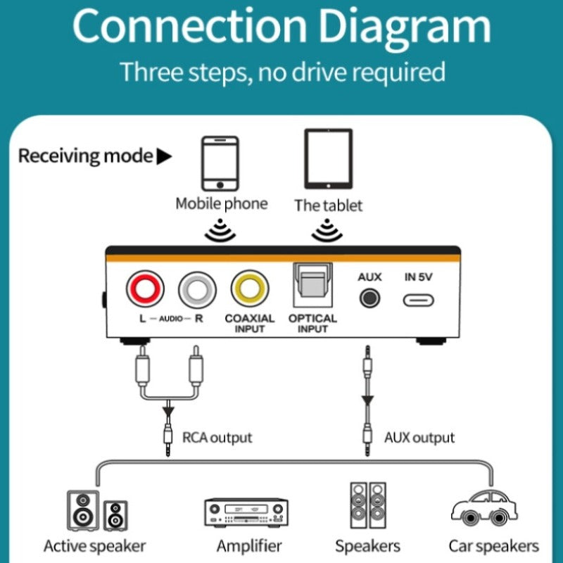 NFC bluetooth 5.0 receiver transmitter fiber coaxial 3.5mm AUX jack USB wireless audio adapter car computer